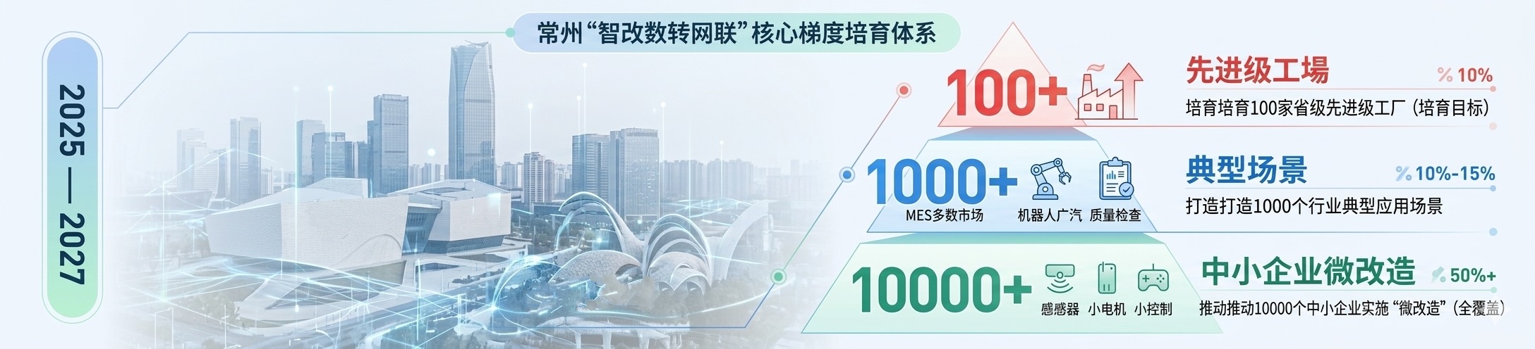 常州2025-2027智改数转网联目标