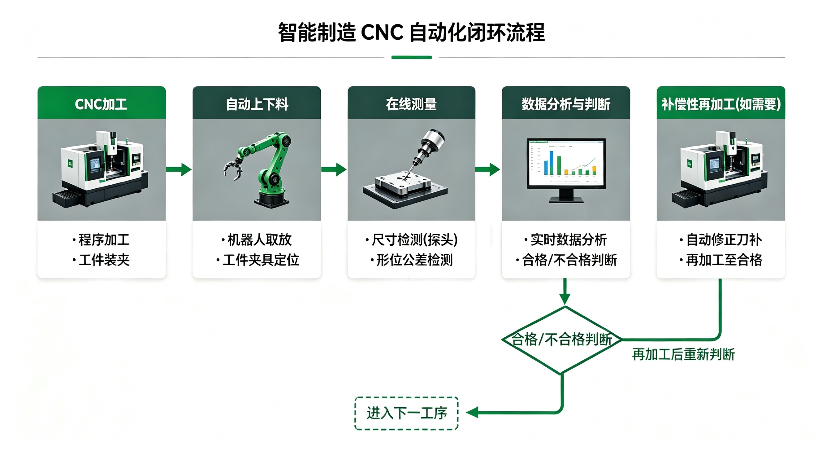 精益自动化集成与智能测量场景
