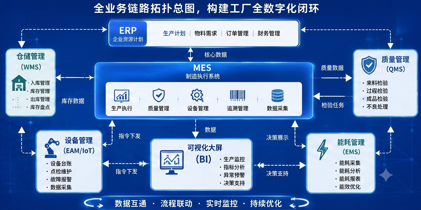 通彧智造精益数字化闭环流程