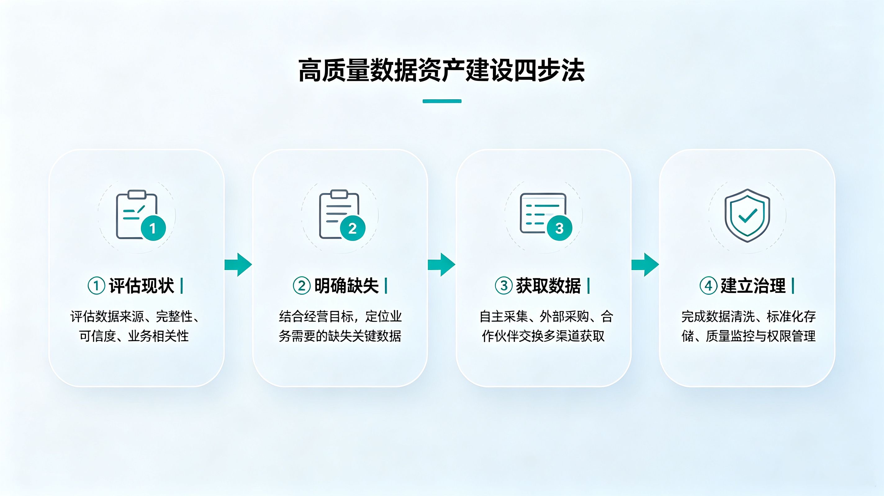 数据资产建设四步法