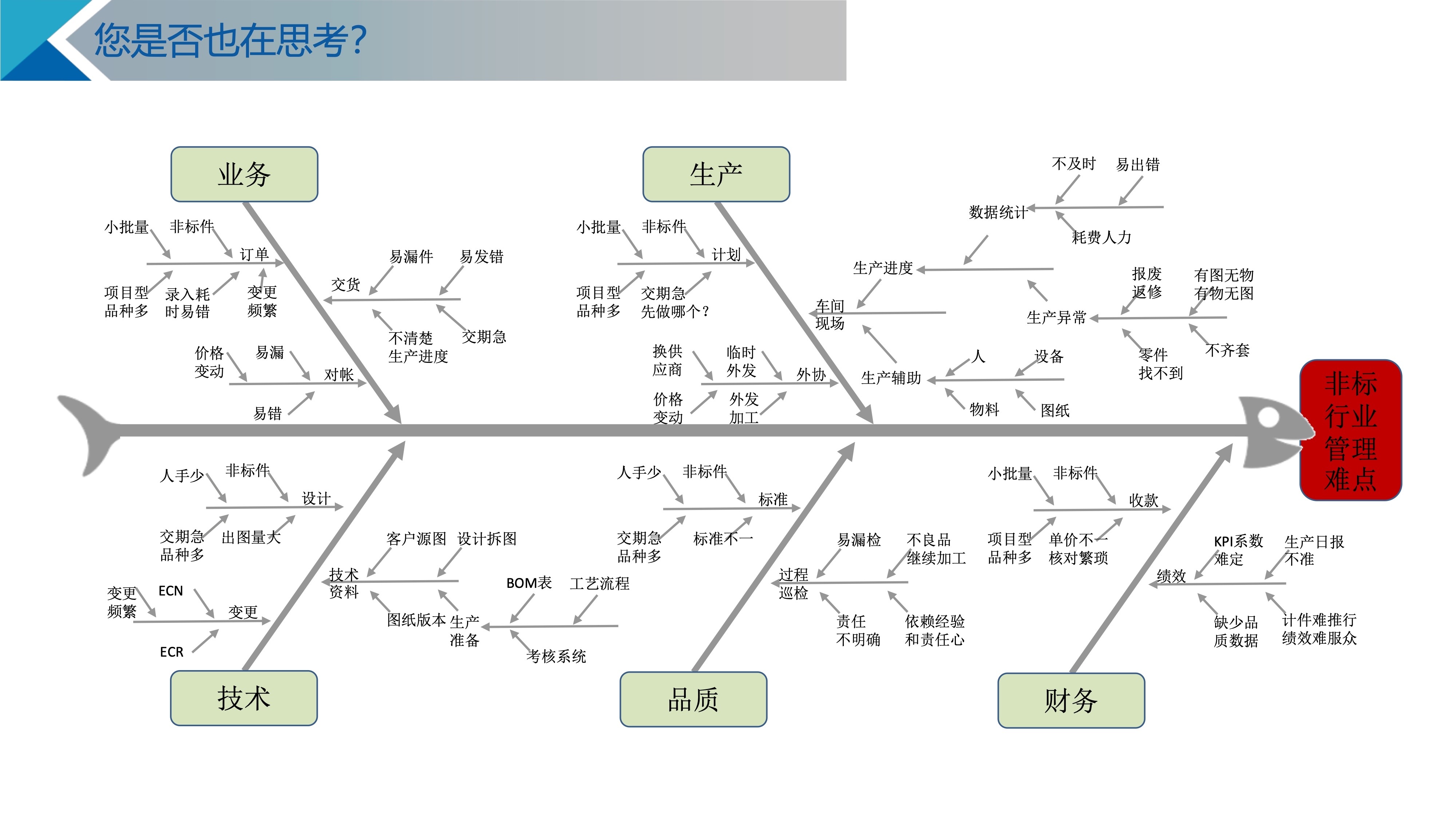 非标工厂管理痛点鱼骨图