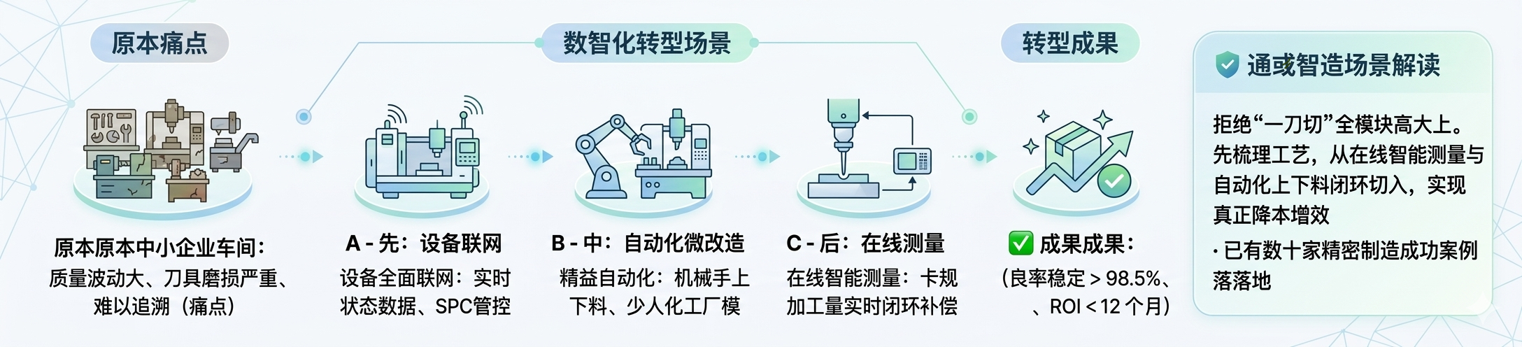 精益自动化集成与智能测量场景